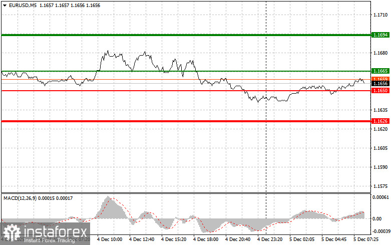 EURUSD: простые советы по торговле для начинающих трейдеров на 5 декабря. Разбор вчерашних сделок на форекс