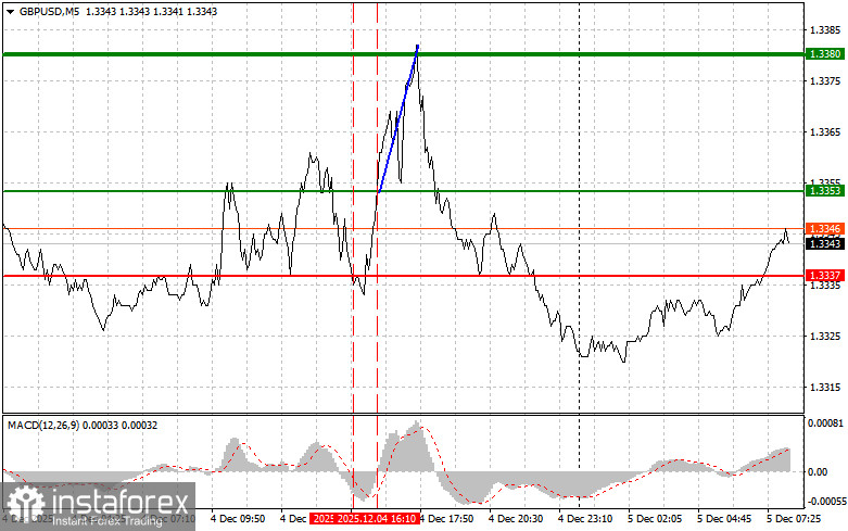 GBPUSD: простые советы по торговле для начинающих трейдеров на 5 декабря. Разбор вчерашних сделок на форекс