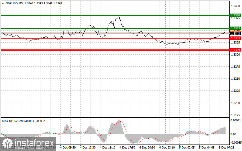 GBPUSD: простые советы по торговле для начинающих трейдеров на 5 декабря. Разбор вчерашних сделок на форекс