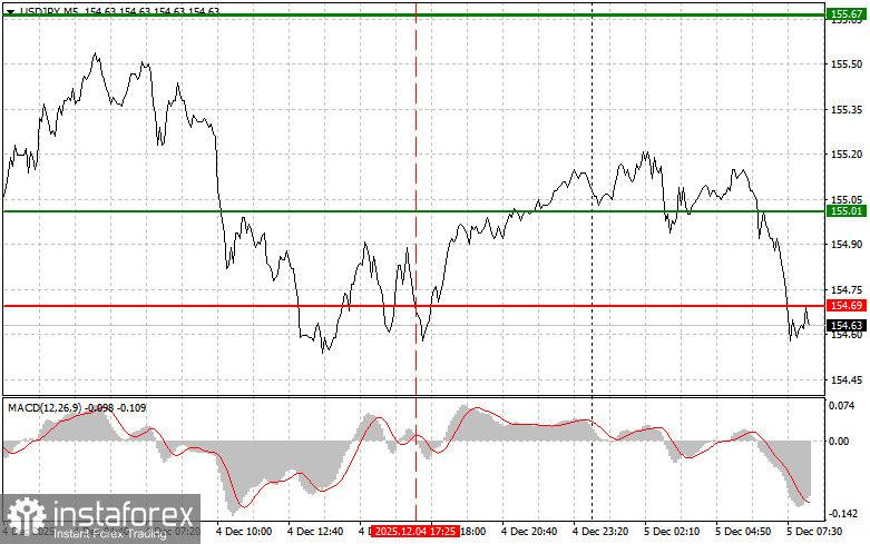 USDJPY: простые советы по торговле для начинающих трейдеров на 5 декабря. Разбор вчерашних сделок на форекс