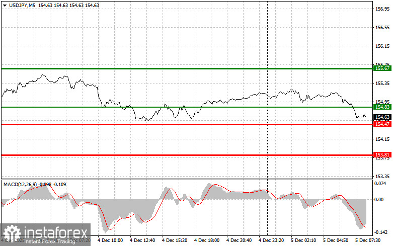 USDJPY: простые советы по торговле для начинающих трейдеров на 5 декабря. Разбор вчерашних сделок на форекс