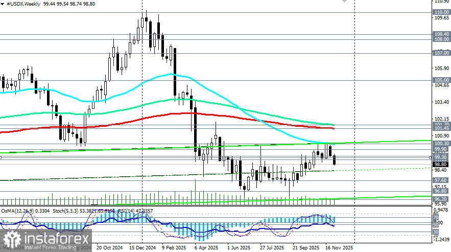Доллар: сокращение потенциала восстановления