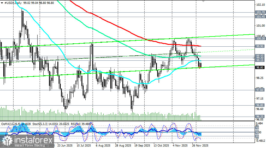 Доллар: сокращение потенциала восстановления