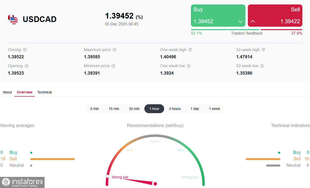 USD/CAD: в преддверии важнейших публикаций
