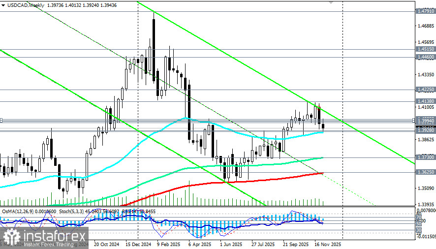 USD/CAD: в преддверии важнейших публикаций