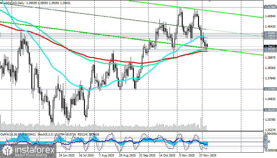 USD/CAD: в преддверии важнейших публикаций