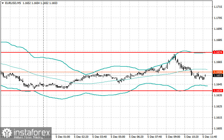 Корректировка уровней и целей на американскую сессию 5 декабря
