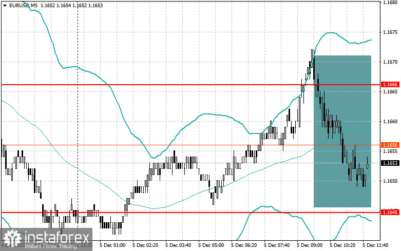 Корректировка уровней и целей на американскую сессию 5 декабря