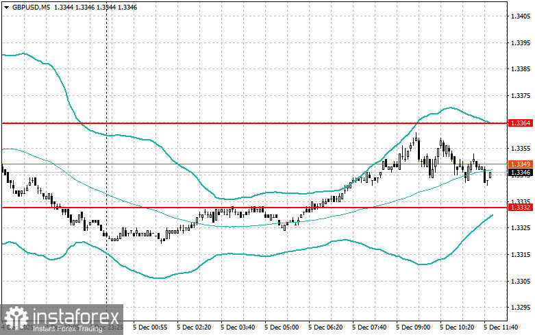 Корректировка уровней и целей на американскую сессию 5 декабря