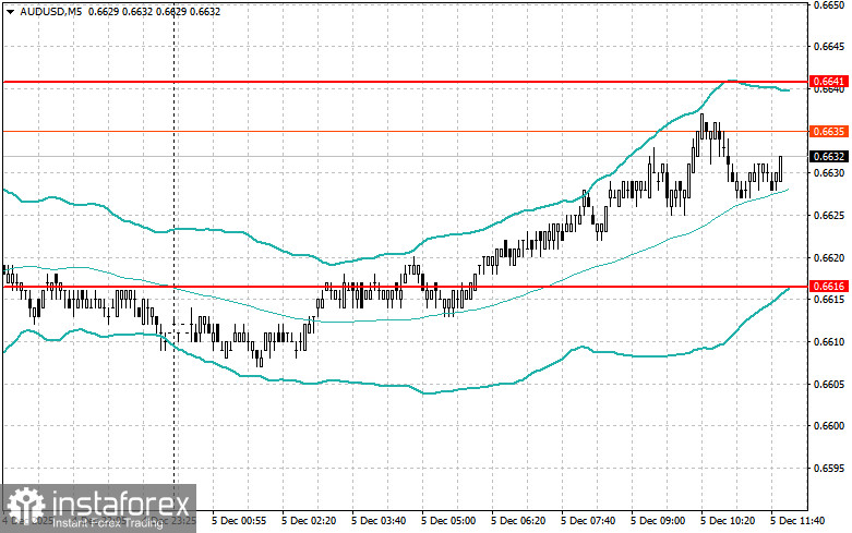 Корректировка уровней и целей на американскую сессию 5 декабря