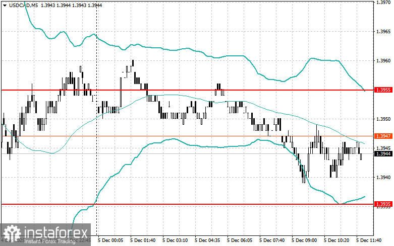 Корректировка уровней и целей на американскую сессию 5 декабря