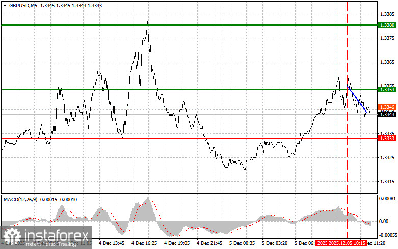 GBPUSD: советы для начинающих трейдеров на 5 декабря (американская сессия)