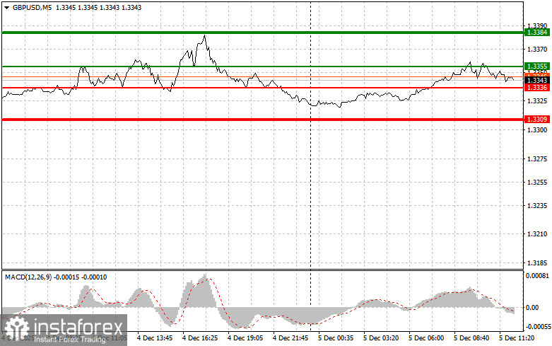 GBPUSD: советы для начинающих трейдеров на 5 декабря (американская сессия)