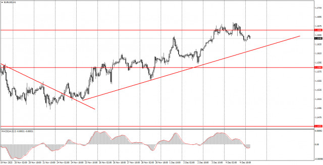 Как торговать валютную пару EUR/USD 5 декабря? Простые советы и разбор сделок для новичков. 