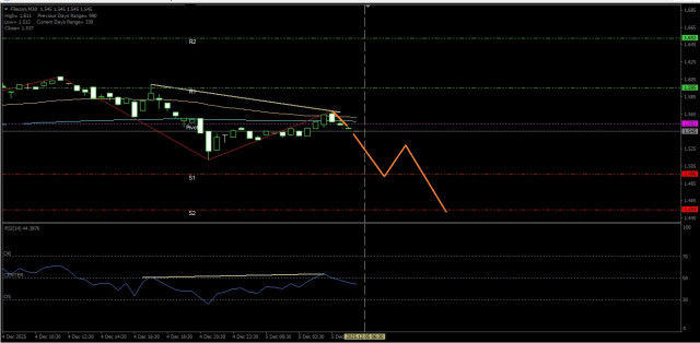 Dengan munculnya hidden bearish divergent pada Filecoin memberi petunjuk akan adanya potensi pelemahan dalam waktu dekat ini
