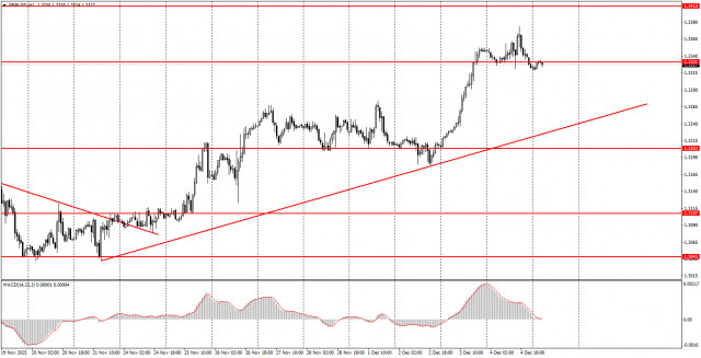 Как торговать валютную пару GBP/USD 5 декабря? Простые советы и разбор сделок для новичков. 