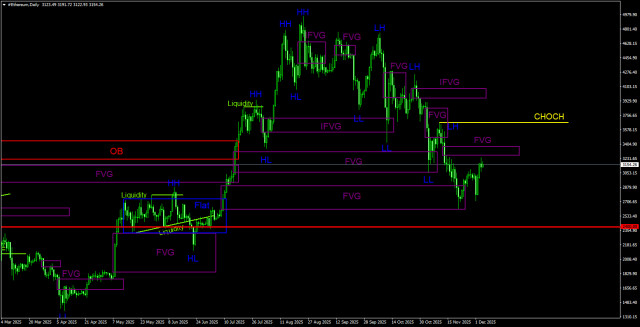 Торговые рекомендации по Эфиру(Ethereum) на 5 декабря по системе ICT. 