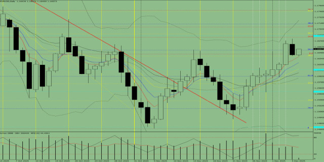 Индикаторный анализ. Дневной обзор на 5 декабря 2025 года по валютной паре EUR/USD
