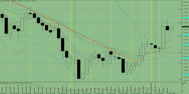 Индикаторный анализ. Дневной обзор на 5 декабря 2025 года по валютной паре GBP/USD
