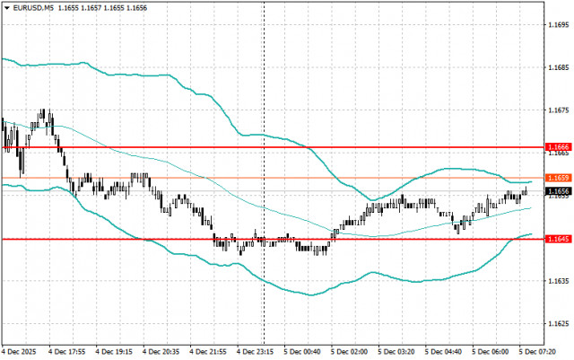 Внутридневные стратегии для начинающих трейдеров на 5 декабря 