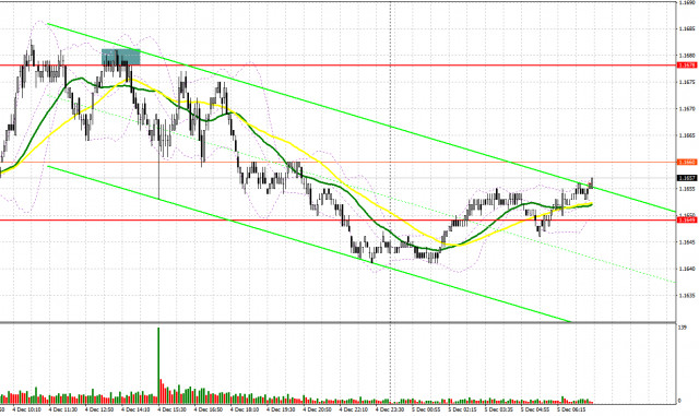 EUR/USD: план на европейскую сессию 5 декабря. Доллар отыграл часть позиций
