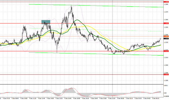 GBP/USD: план на европейскую сессию 5 декабря. Фунт столкнулся с трудностями