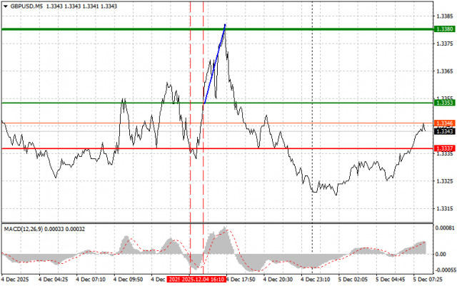 GBPUSD: простые советы по торговле для начинающих трейдеров на 5 декабря. Разбор вчерашних сделок на форекс