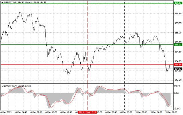 USDJPY: простые советы по торговле для начинающих трейдеров на 5 декабря. Разбор вчерашних сделок на форекс