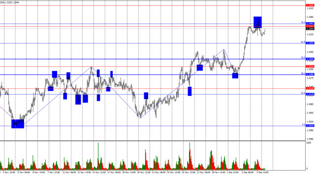 GBP/USD. 5 декабря. Патовая ситуация для британца