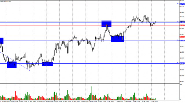  EUR/USD. 5 декабря. Быки готовы к новой атаке