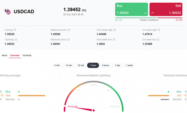 USD/CAD: в преддверии важнейших публикаций