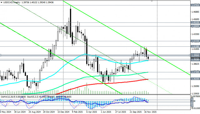 USD/CAD: торговые сценарии на 05.12.2025