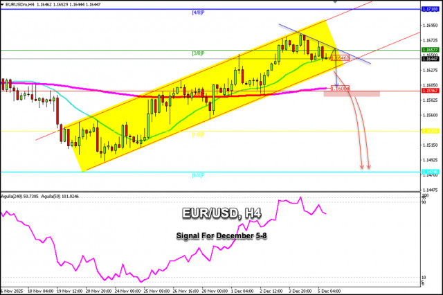 Сигнали за търговия за EUR/USD за периода 5-8 декември 2025 г.: продавайте под 1.1670 (21SMA - 3/8 Murray)