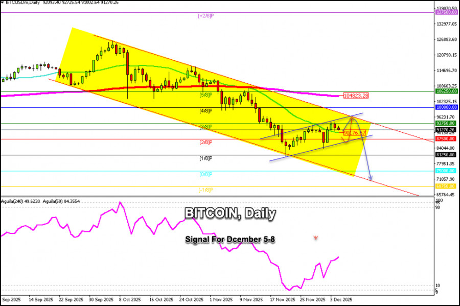 Döviz Kurları analizi