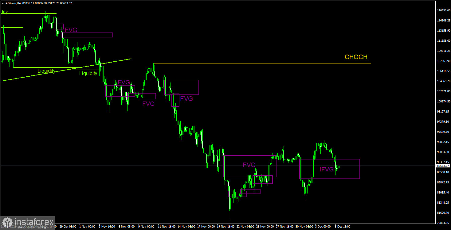 Торговые рекомендации по Биткоину(Bitcoin) на 6 декабря по системе ICT.