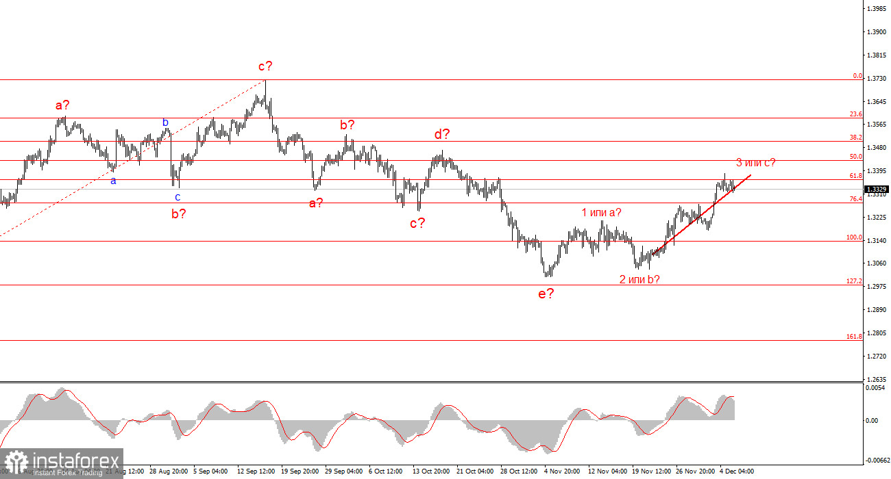 Анализ GBP/USD. Итоги недели. Фунт достиг цель, что дальше?