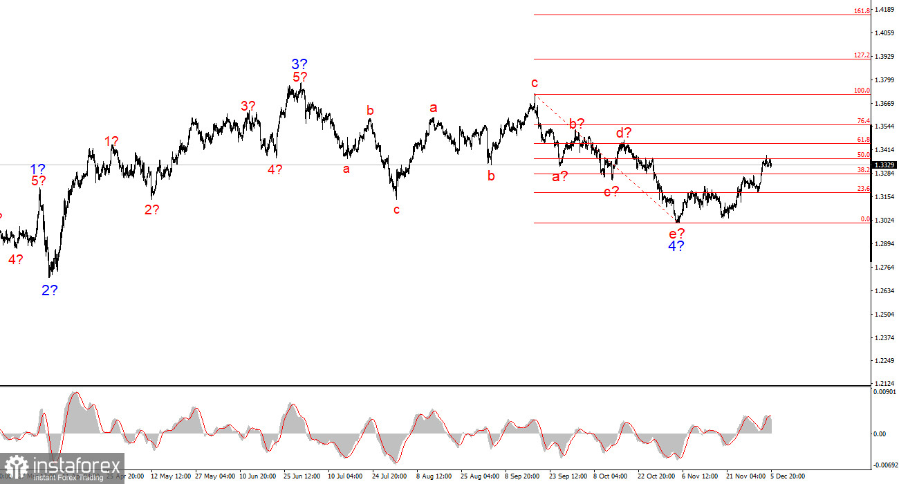 Анализ GBP/USD. Итоги недели. Фунт достиг цель, что дальше?