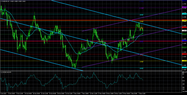 Обзор пары EUR/USD. 6 декабря. Рынок был активным ровно один день.