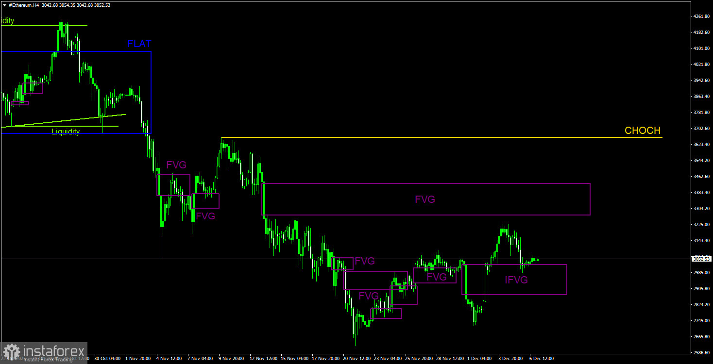 Торговые рекомендации по Эфиру(Ethereum) на 7 декабря по системе ICT.