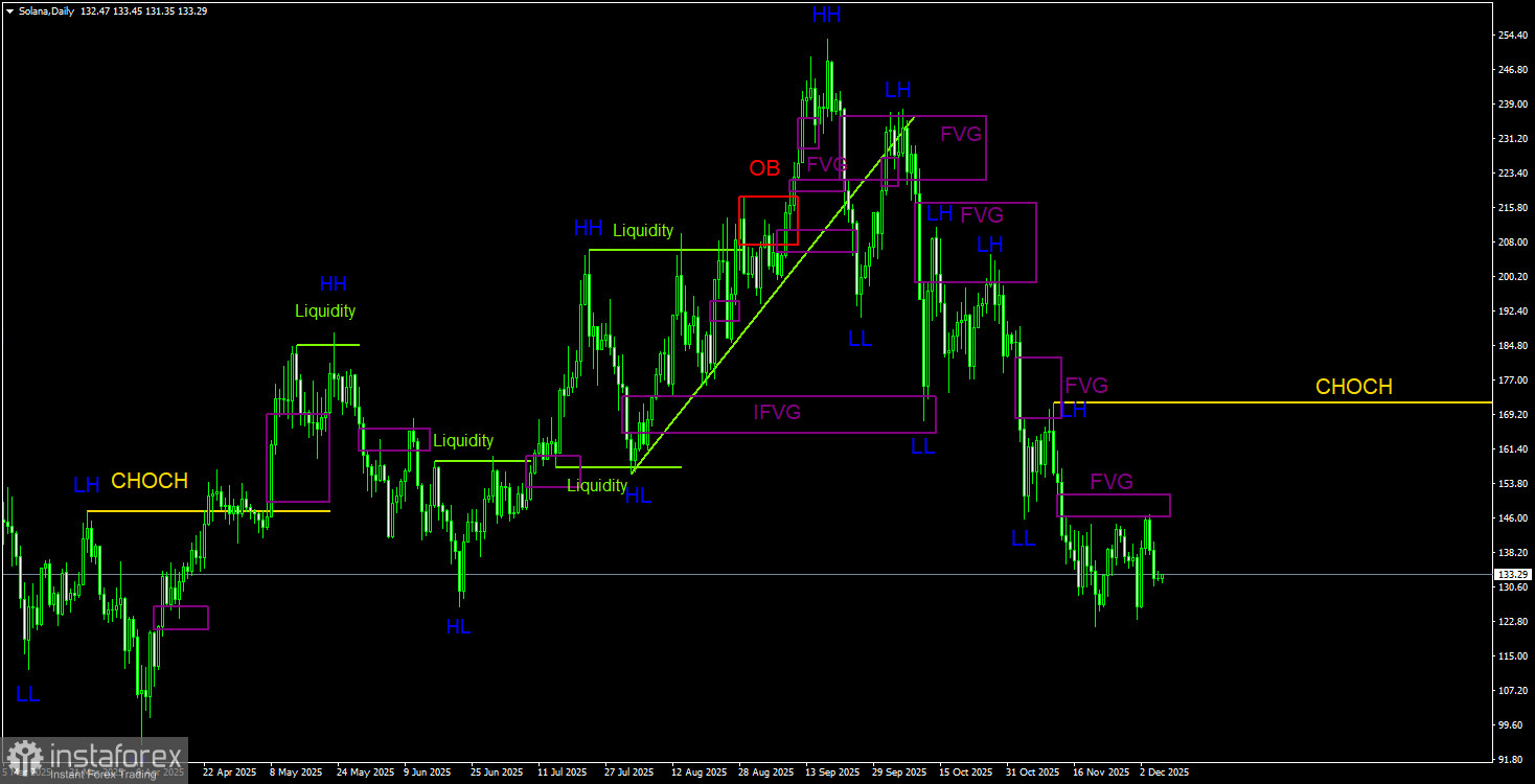 Торговые рекомендации по Солане(Solana) на 7 декабря по системе ICT.