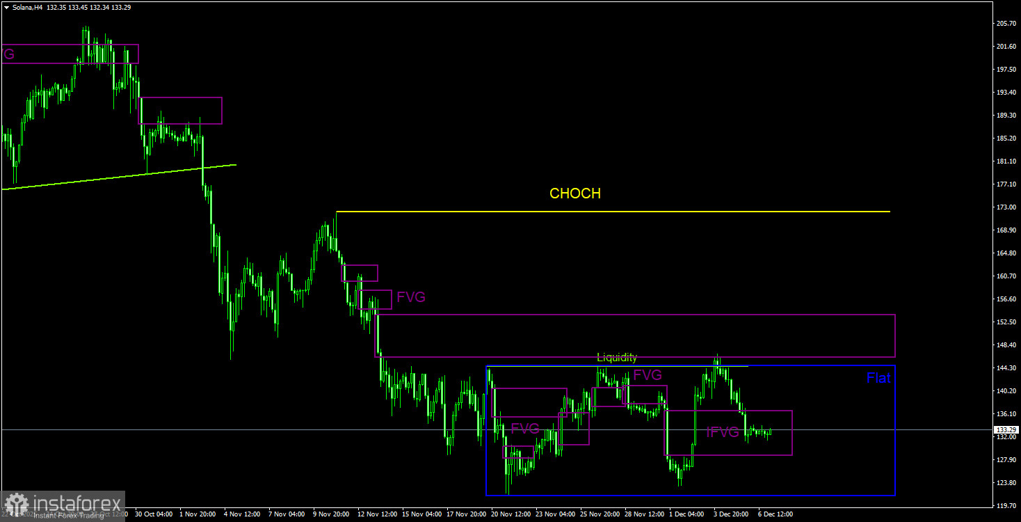 Торговые рекомендации по Солане(Solana) на 7 декабря по системе ICT.