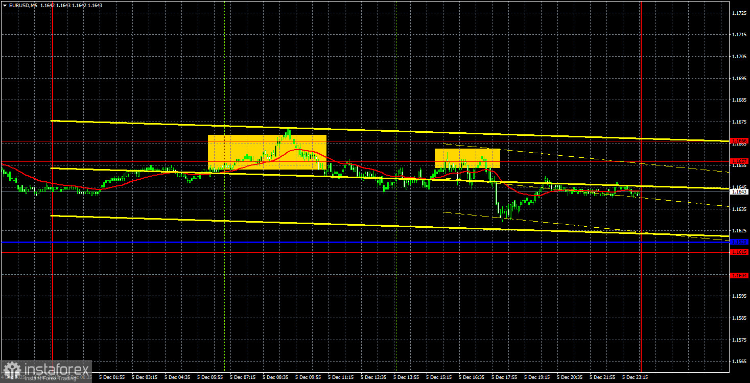 Торговые рекомендации и разбор сделок по EUR/USD на 8 декабря. Евро сохраняет бычий настрой.