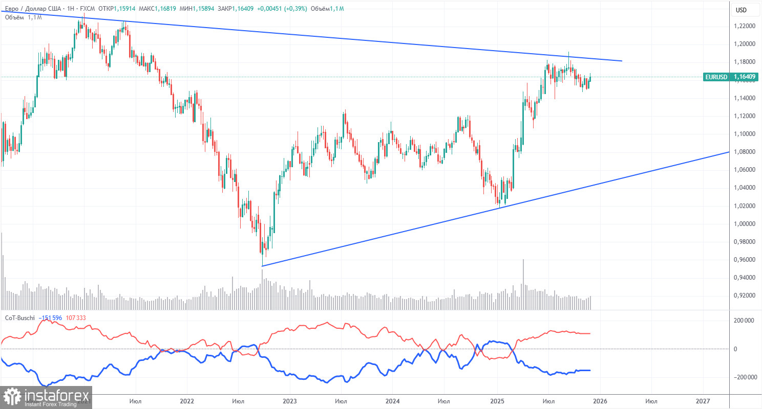 Торговые рекомендации и разбор сделок по EUR/USD на 8 декабря. Евро сохраняет бычий настрой.