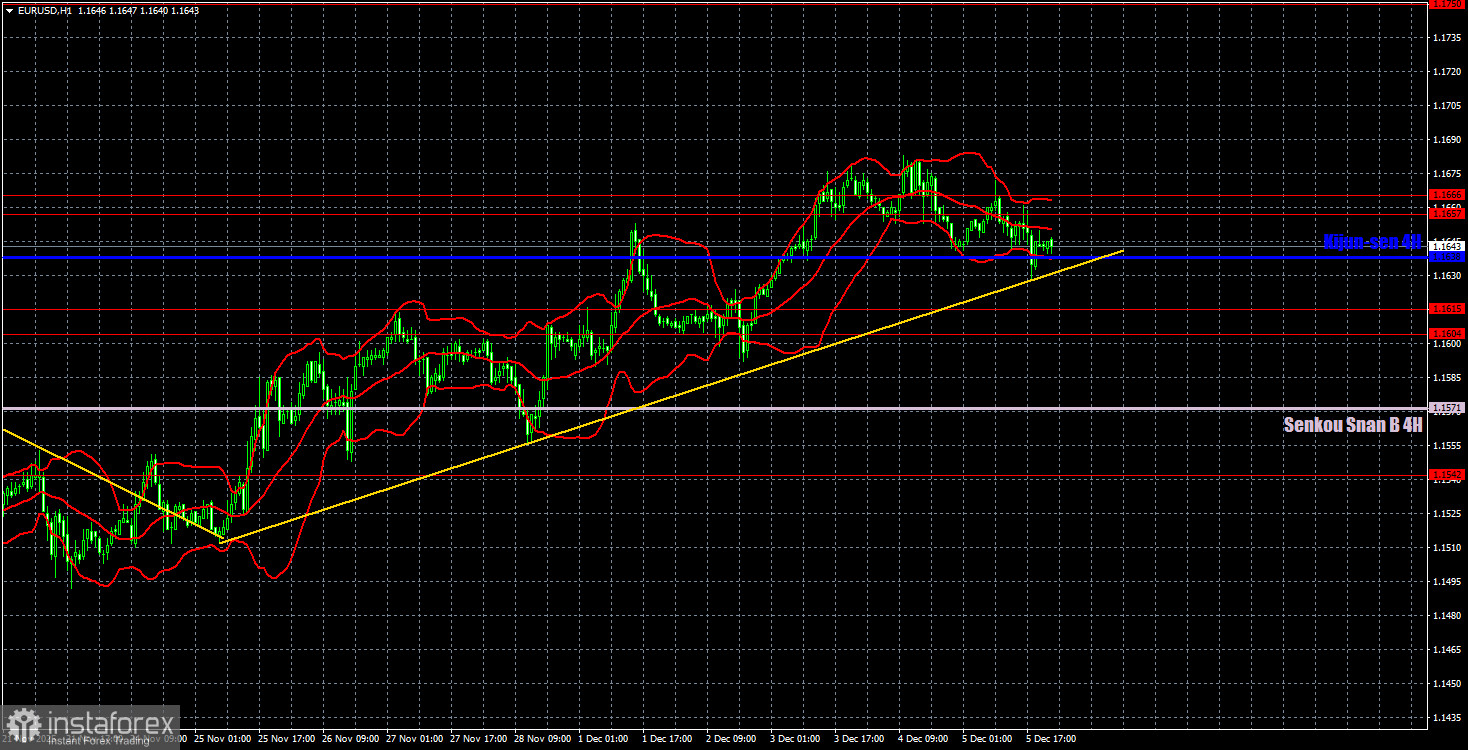 Торговые рекомендации и разбор сделок по EUR/USD на 8 декабря. Евро сохраняет бычий настрой.