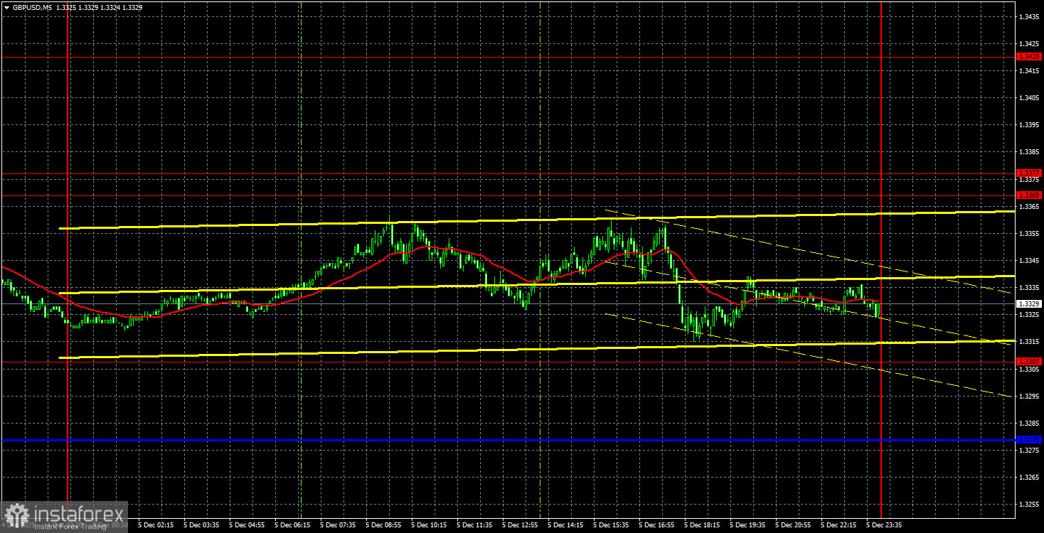 Торговые рекомендации и разбор сделок по GBP/USD на 8 декабря. Британский фунт ждет выступления Пауэлла.