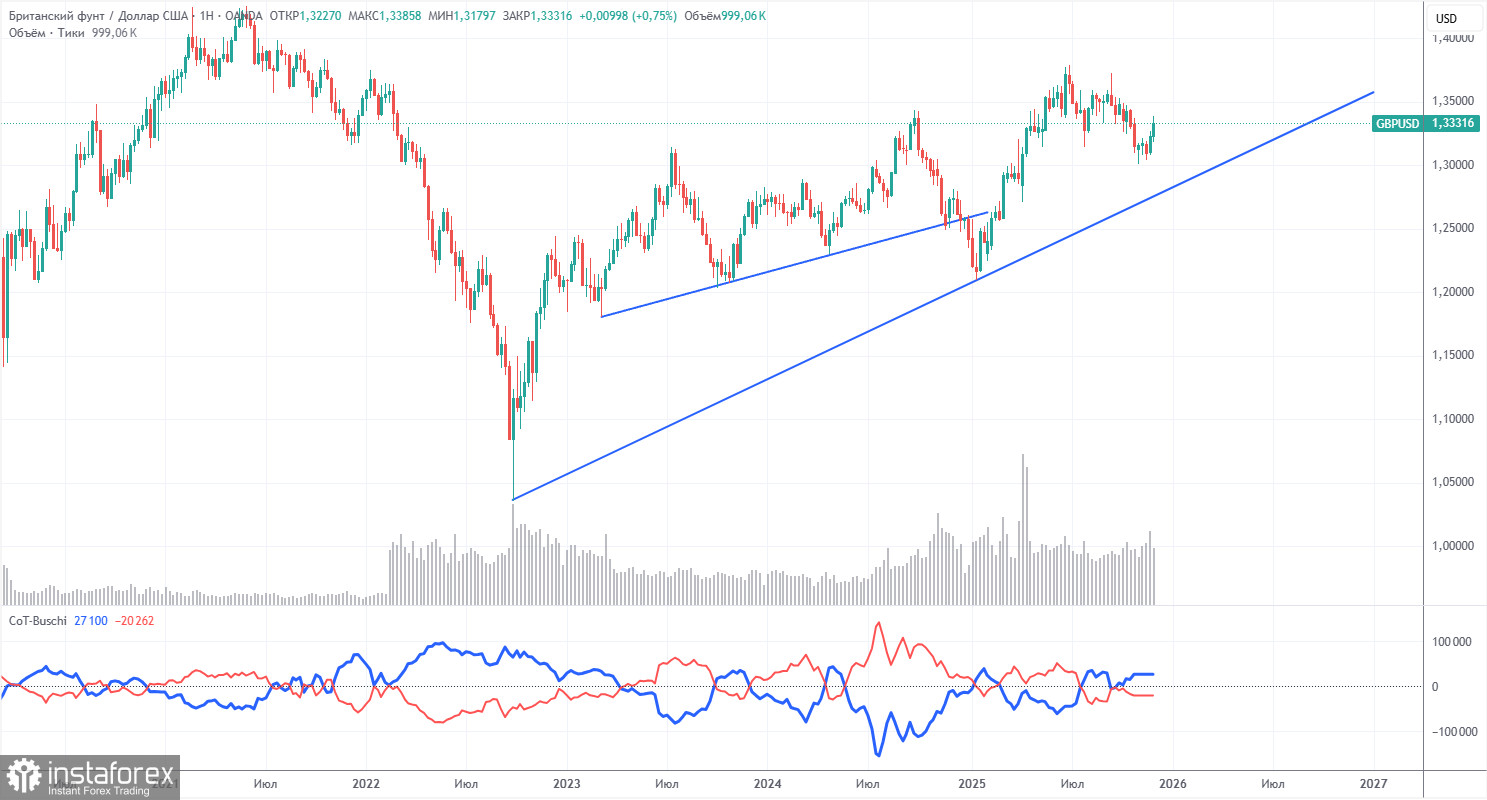 Торговые рекомендации и разбор сделок по GBP/USD на 8 декабря. Британский фунт ждет выступления Пауэлла.