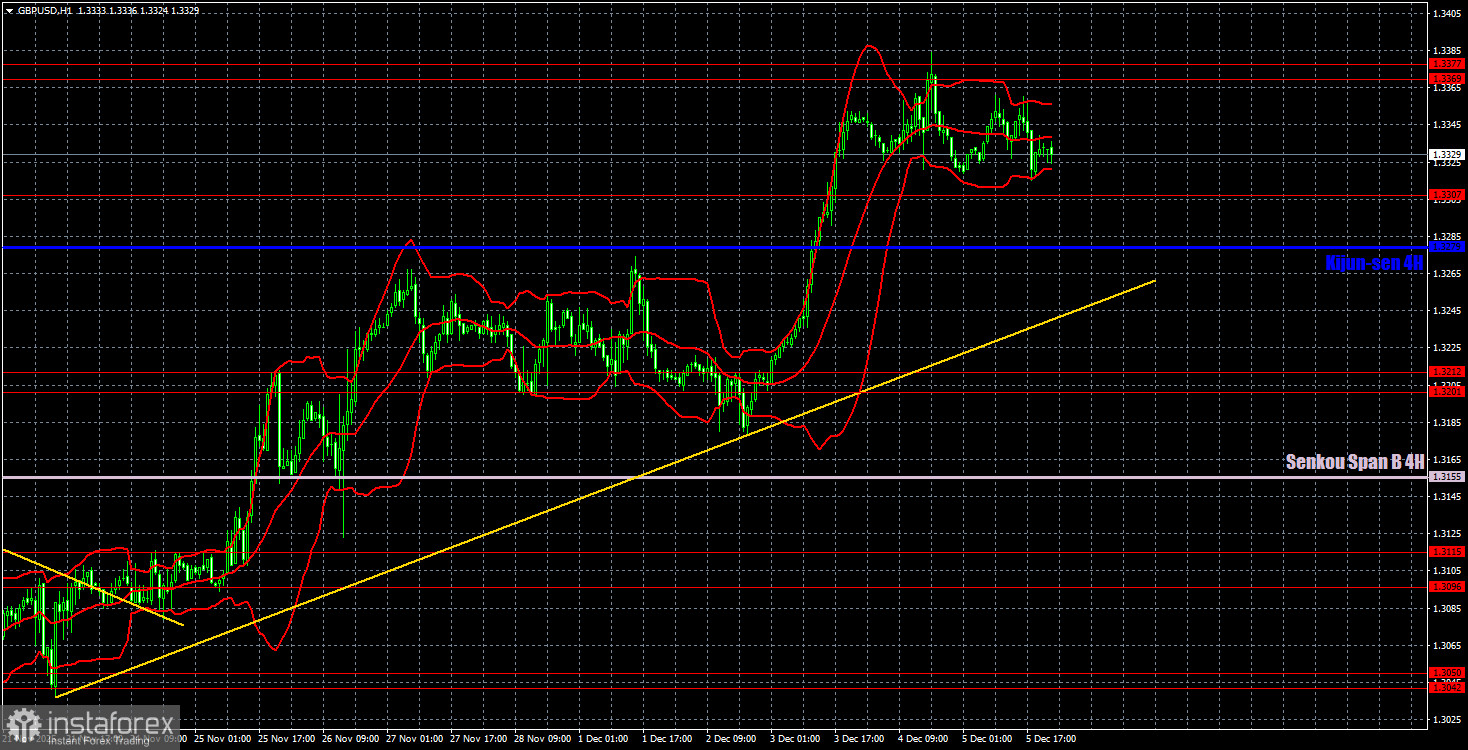 Торговые рекомендации и разбор сделок по GBP/USD на 8 декабря. Британский фунт ждет выступления Пауэлла.