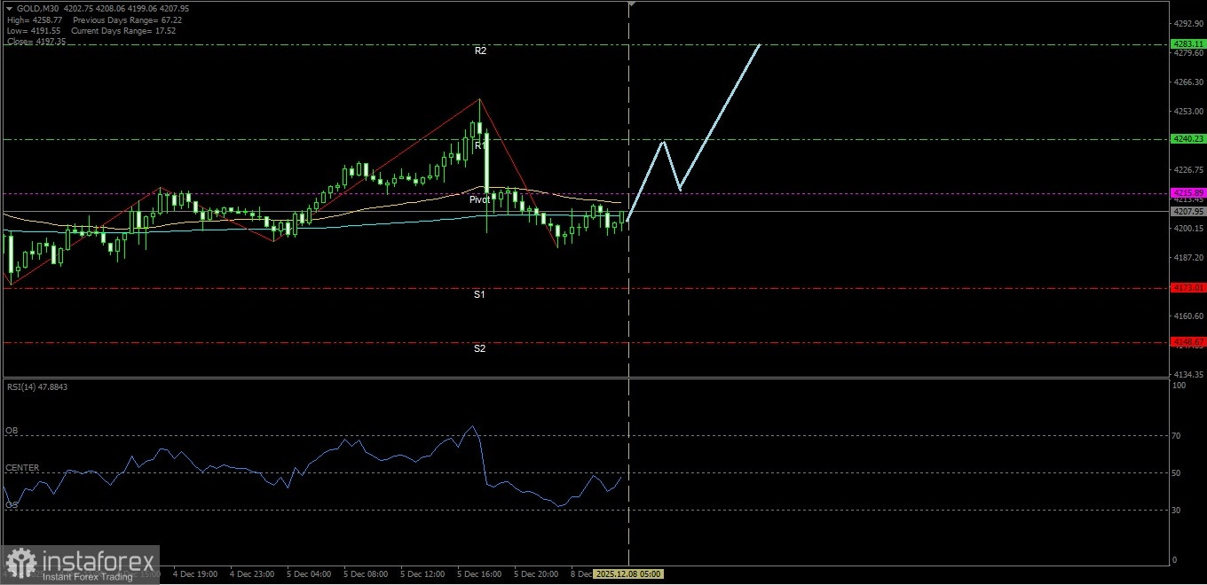 Emas hari Senin tanggal 08 Desember 2025 berpotensi untuk menguat menuju ke Resistance terdekatnya