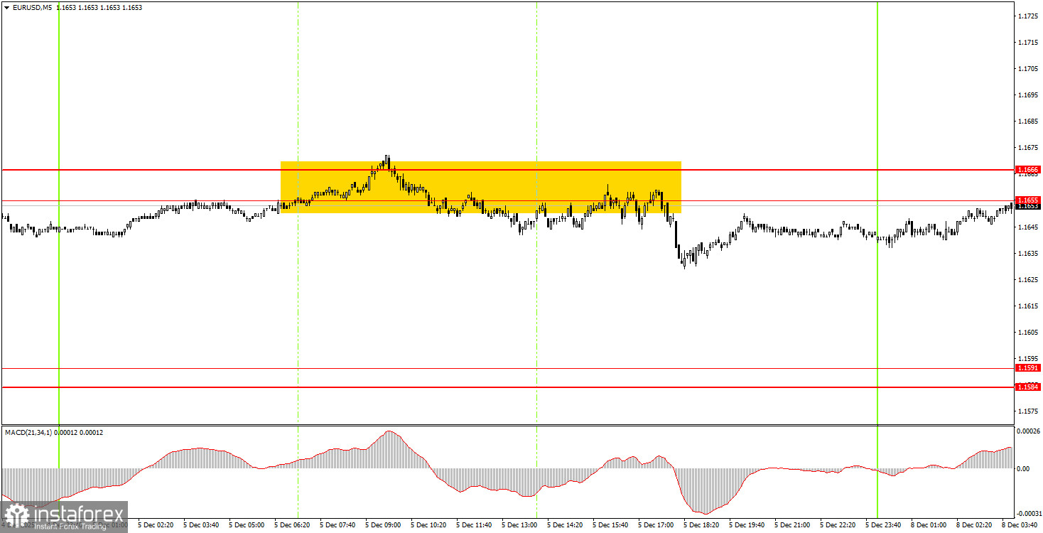 Cum să tranzacționați perechea de valute EUR/USD pe 8 Decembrie? Sfaturi simple și analiză de tranzacționare pentru începători