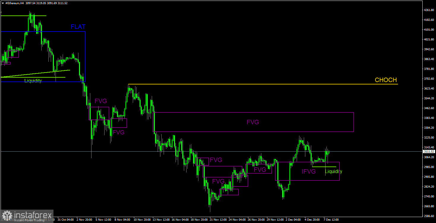 Торговые рекомендации по Эфиру(Ethereum) на 8 декабря по системе ICT.